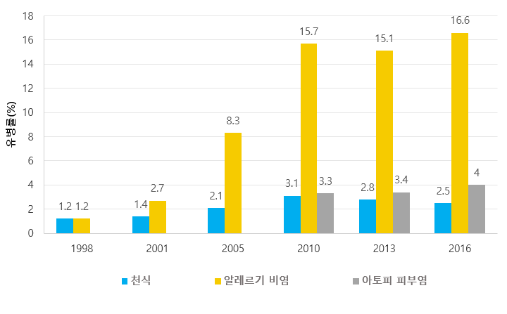 차트이미지: 혈액 내 중금속(납) 노출 현황 -어린이, 청소년 대상