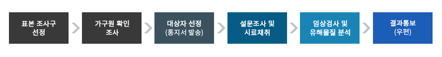 표본 조사구 선정, 가구원 확인 조사, 대상자 선정(통지서 발송), 설문조사 및 시료채취, 임상검사 및 유해물질 분석, 결과통보(우편)