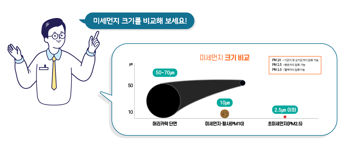 미세먼지 크기 비교 - 50~70㎛: 머리카락, 10㎛ : 미세먼지·황사(PM10), 2.5㎛이하 : 초미세먼지(PM2.5)