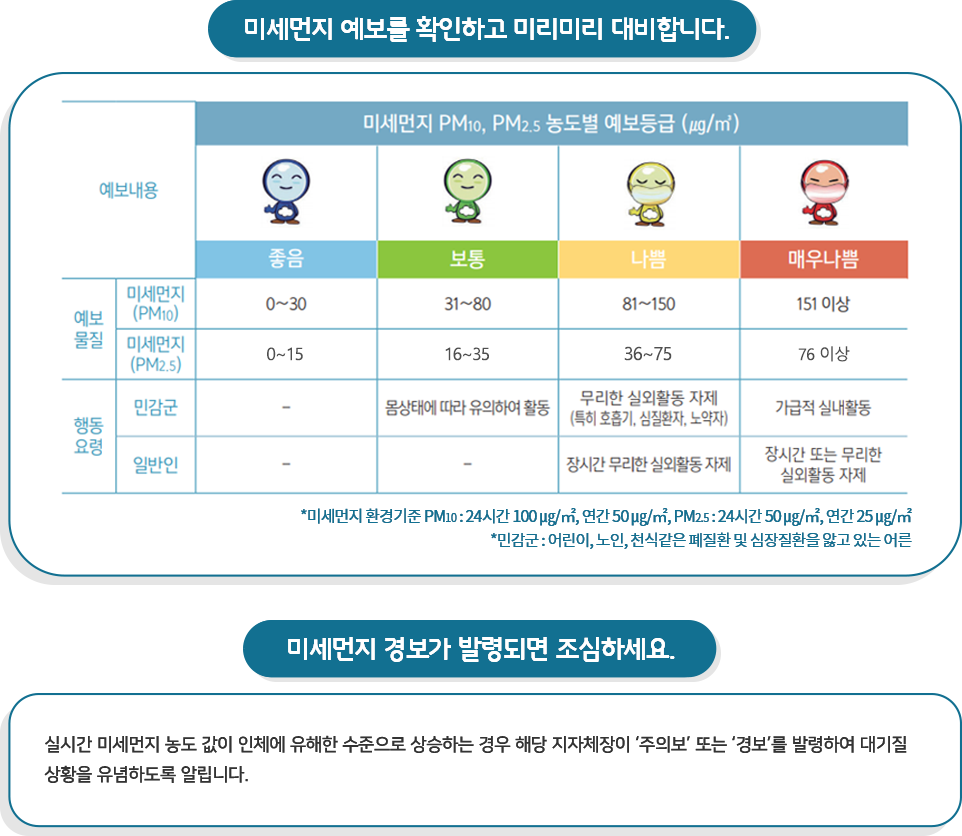 1. 미세먼지 예보를 확인하고 미리미리 대비합니다. 예보내용 좋음 : 예보물질(미세먼지PM10) 0~30, 미세먼지(PM2.5) 0~15, 행동요령 민감군 없음, 행동요령 일반인 없음 / 예보내용 보통 : 예보물질(미세먼지PM10) 31~80, 미세먼지(PM2.5) 16~50, 행동요령 민감군 - 몸상태에 따라 유의하여 활동, 행동요령 일반인 없음/예보내용 나쁨 : 예보물질(미세먼지PM10) 81~150, 미세먼지(PM2.5) 51~100, 행동요령 민감군 - 무리한 실외활동 자제(특히 호흡기, 심질환자, 노약자), 행동요령 일반인 - 장시간 무리한 실외활동 자제/예보내용 매우나쁨 : 예보물질(미세먼지PM10) 151이상, 미세먼지(PM2.5) 101 이상, 행동요령 민감군 - 가급적 실내활동, 행동요령 일반인 - 장시간 또는 무리한 실외활동 자제 2. 미세먼지 경보가 발령되면 조심하세요 - 실시간 미세먼지 농도 값이 인체에 유해한 수준으로 상승하는 경우 해당 지자체장이 '주의보' 또는 '경보'를 발령하여 대기질 상황을 유념하도록 알립니다.