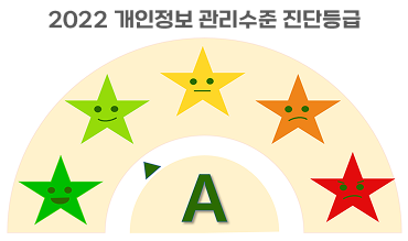 2022 개인정보 관리수준 진단등급 - A