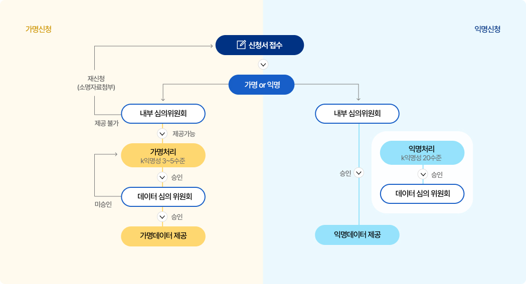 가명 데이터 신청 절차: 신청서 접수 → 내부 심의위원회에서 제공 불가 판정시 재신청, 제공 가능 판정시 가명처리(k익명성 3~5수준) → 데이터 심의 위원회에서 미승인시 재가명처리, 승인시 가명데이터 제공 | 익명 데이터 신청 절차: 신처서 접수 → 내부 심의위원회 → 익명처리(k익명성 20수준) → 데이터 심의 위원회 → 익명데이터 제공